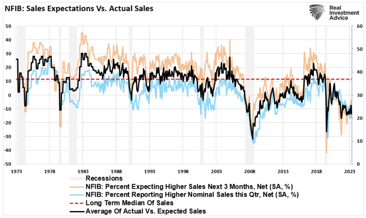 NFIB sales