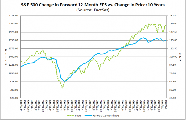 forward earnings