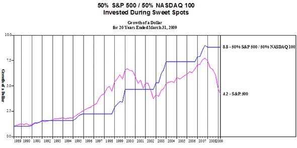 50% S&P NASDAQ