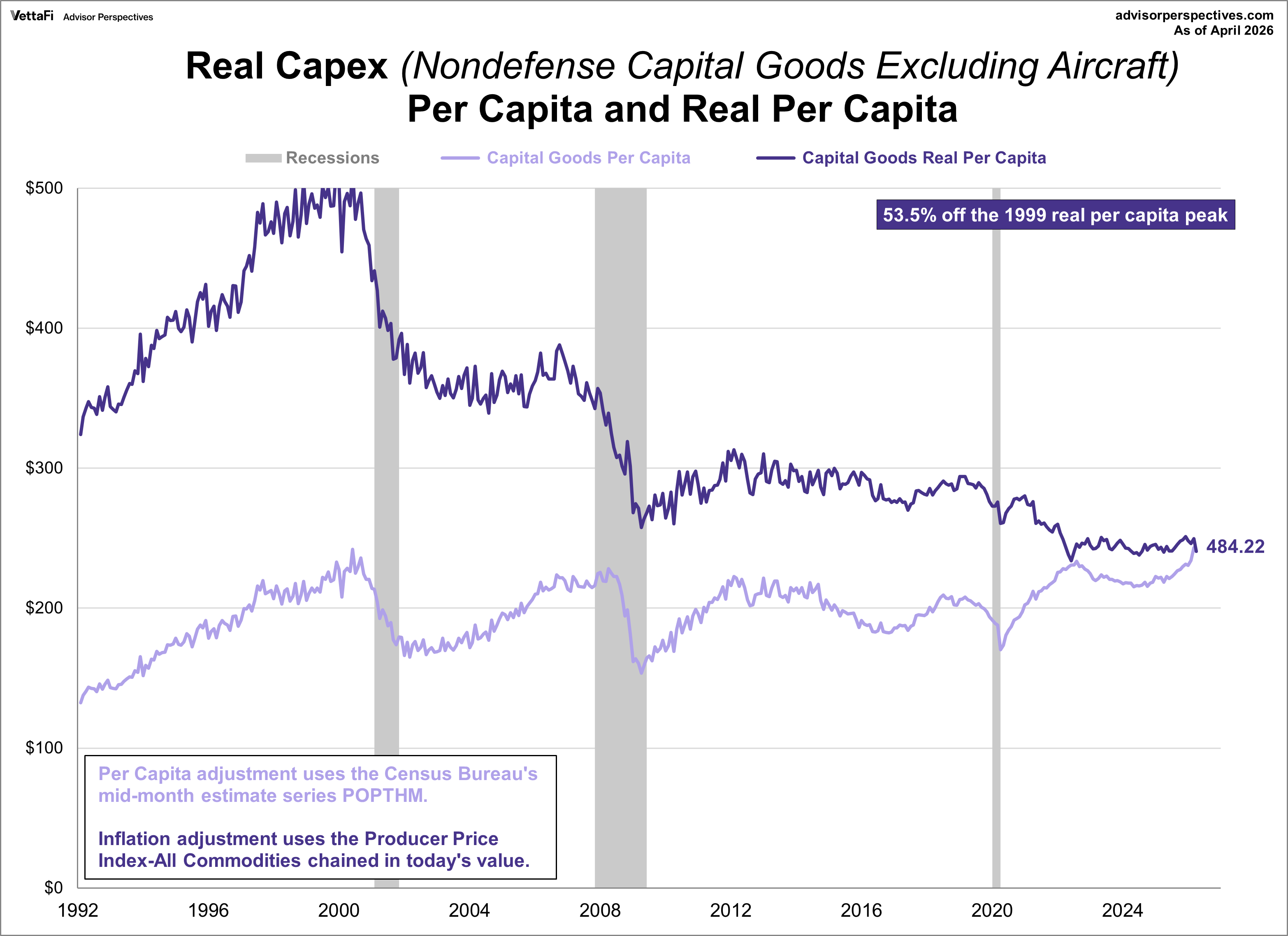 Core Capex Durable Goods per Capita with inflation adjustment
