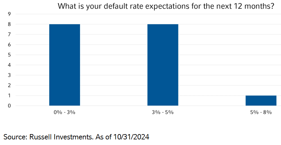 Default rate expectations for next 12 mos