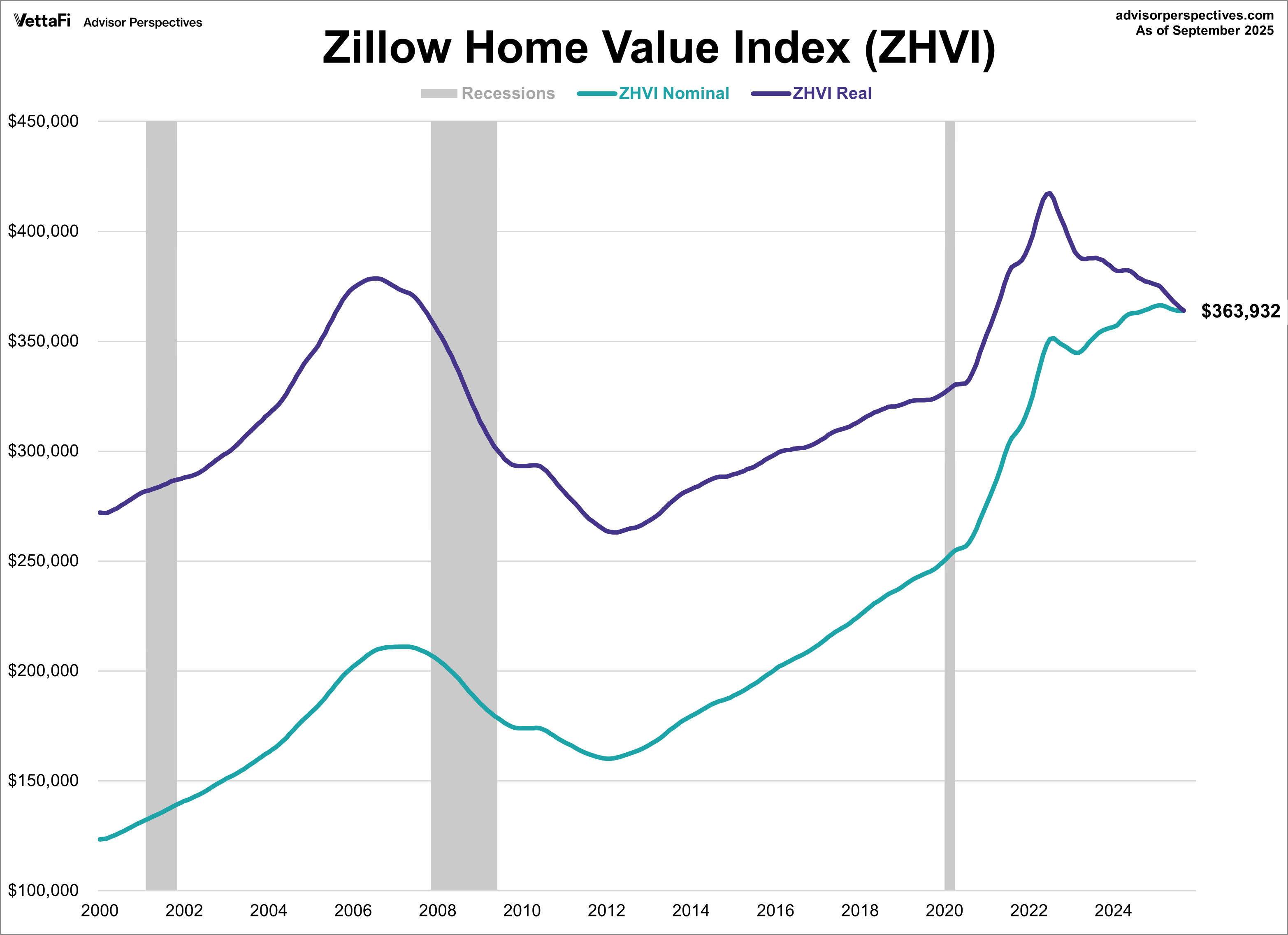 Zillow Home Value Index