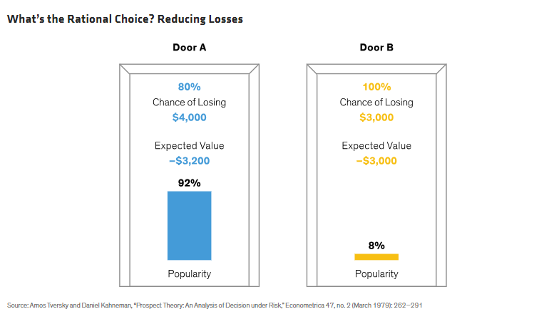 What&rsquo;s the Rational Choice Reducing Losses