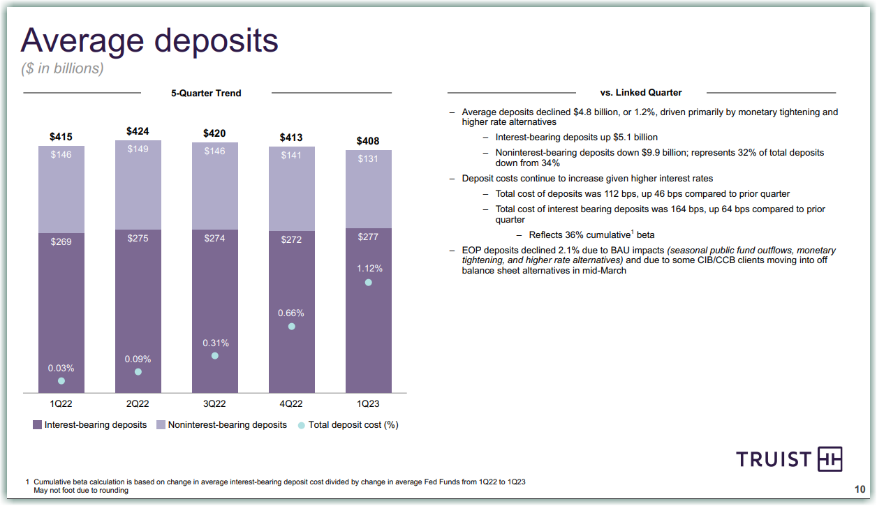 Average Deposits