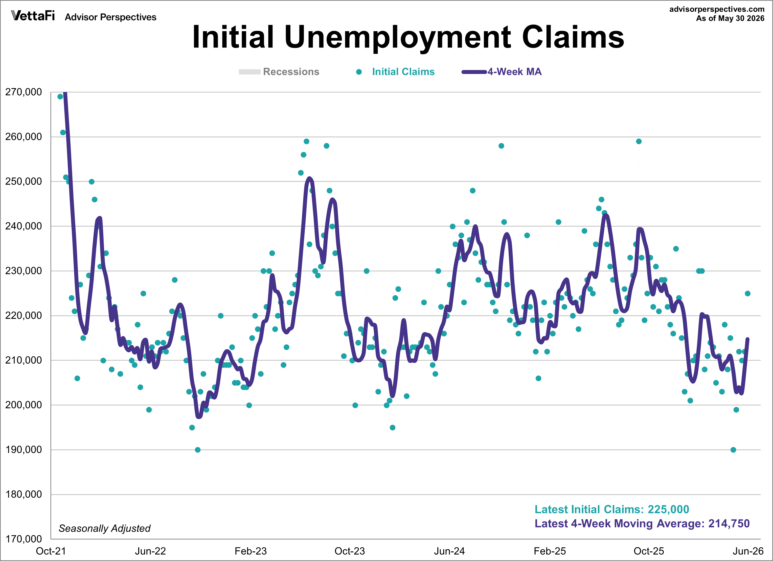 Initial Unemployment Claims since 2022 