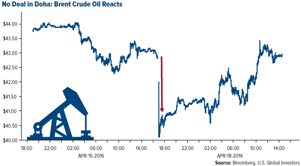 No Deal in Doha: Brent Crude Oil REacts