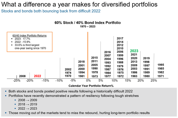 What A Difference A Year Makes For Diversified Portfolios