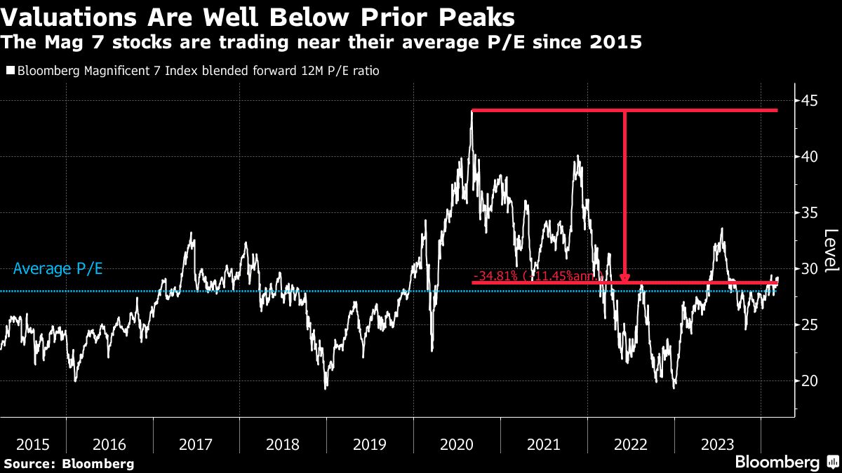 Valuations Are Well Below Prior Peaks
