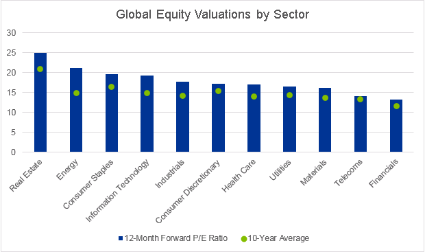 Global equity valuations by sector