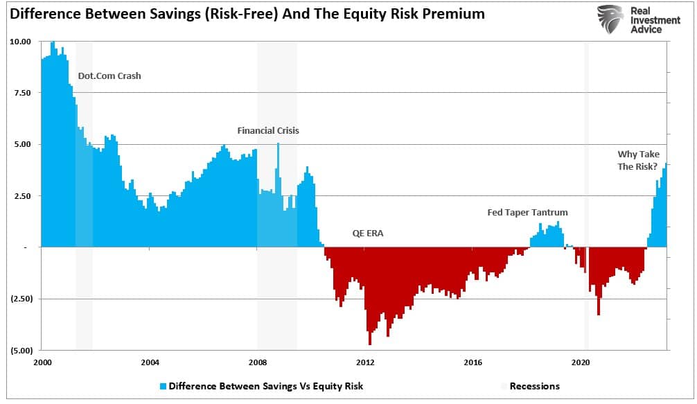 Difference between risk free and risk rates