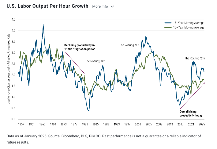 US Labor Output