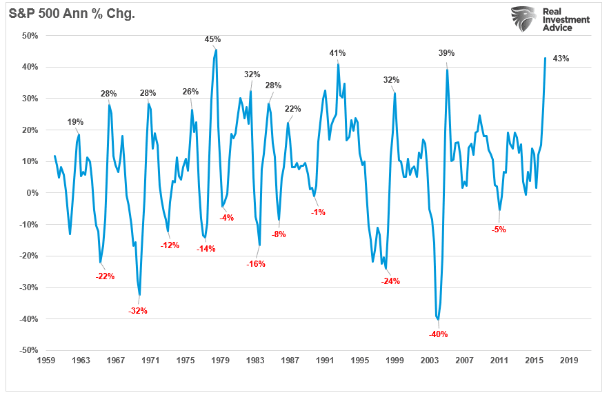 Technically Bull Bear, Technically Speaking: The Bull & Bear Market Case – Part 2
