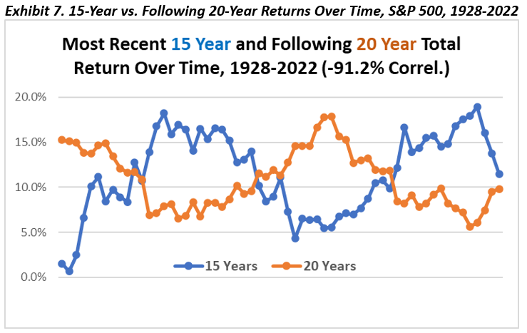 . 15-Year vs. Following 20-Year Returns Over Time, S&P 500, 1928-2022