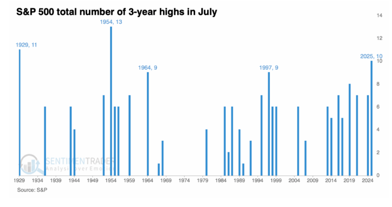 S&P 500 total number