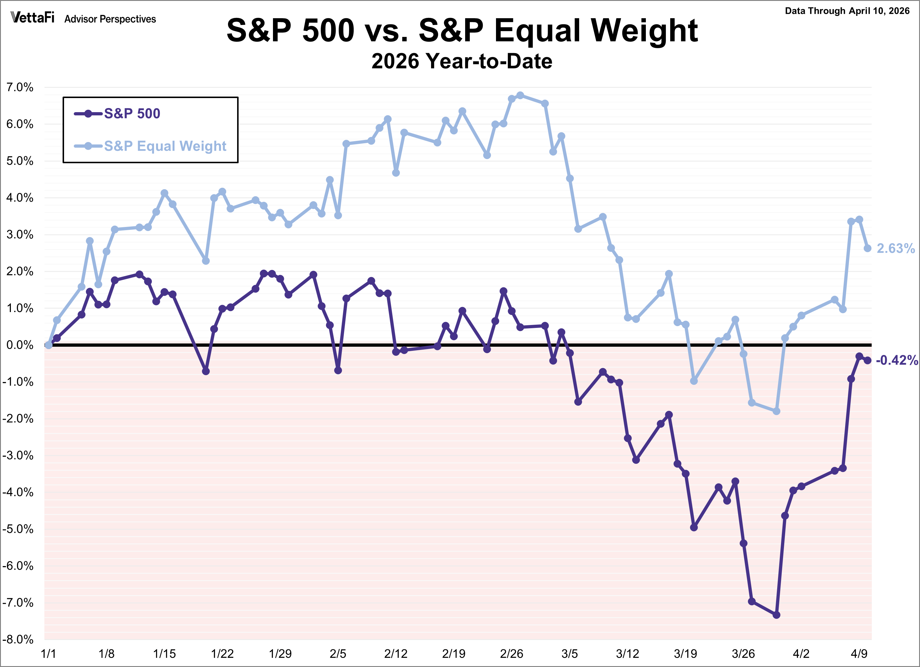 S&P 500 vs. S&P Equal Weight 