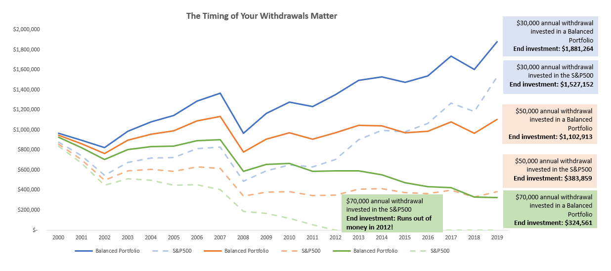 Timing of withdrawals