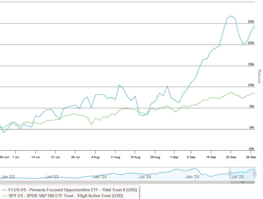 3-month performance chart quantitative etfs