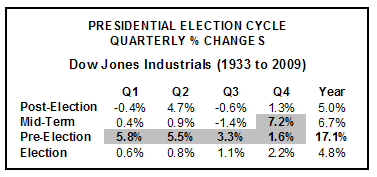 Pres Election Cycle