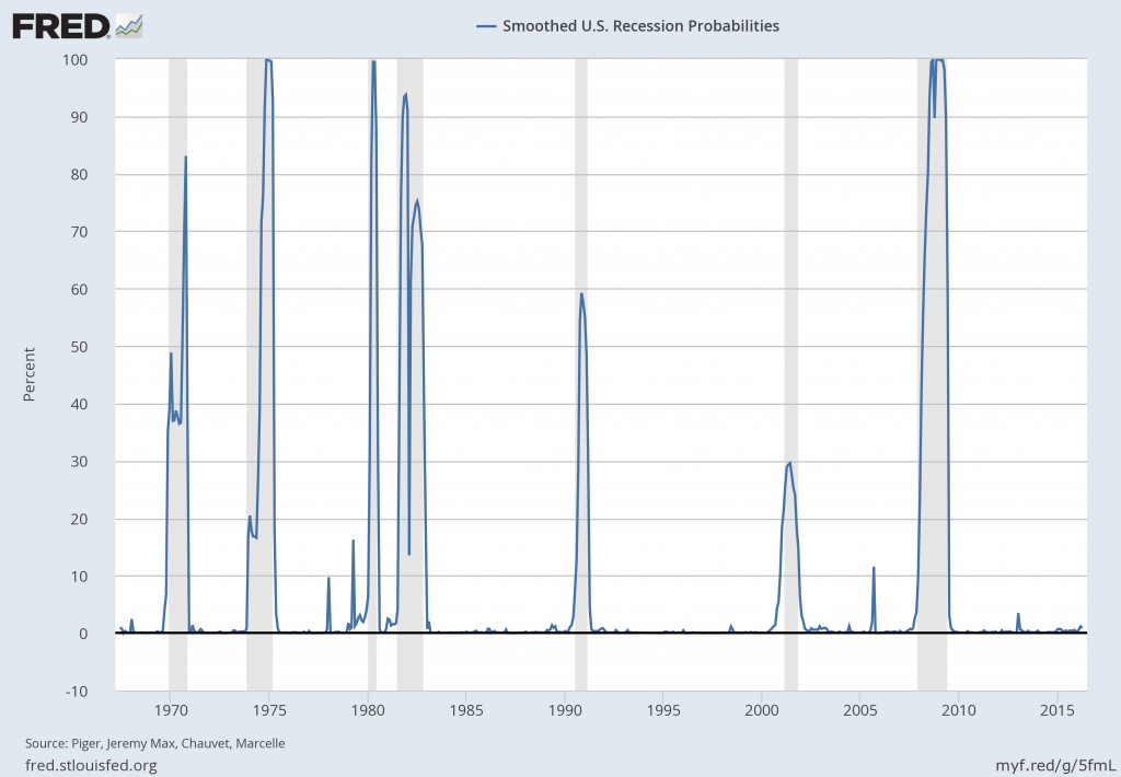 recession probability
