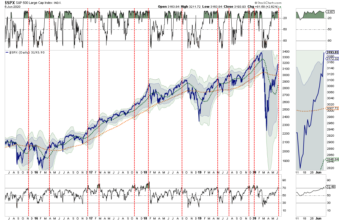Market, The Bull Is Back! Markets Charge As Economy Lags 06-05-20