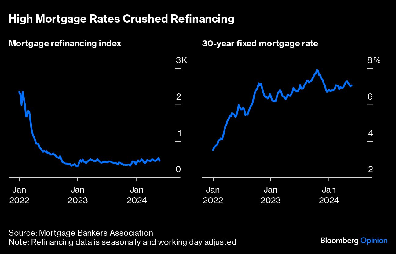 higher mortgage rates crushed