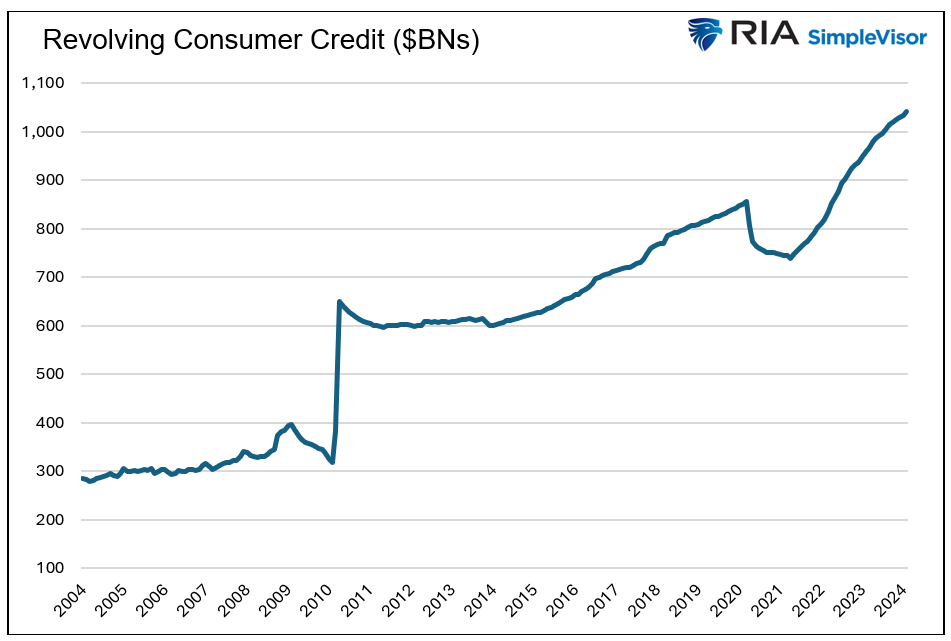 revolving consumer credit