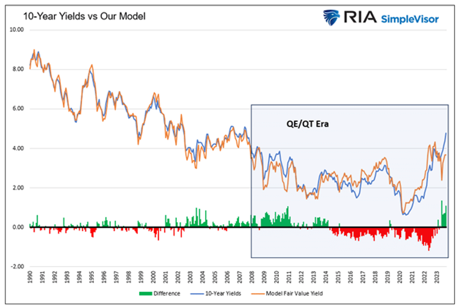10 year yields