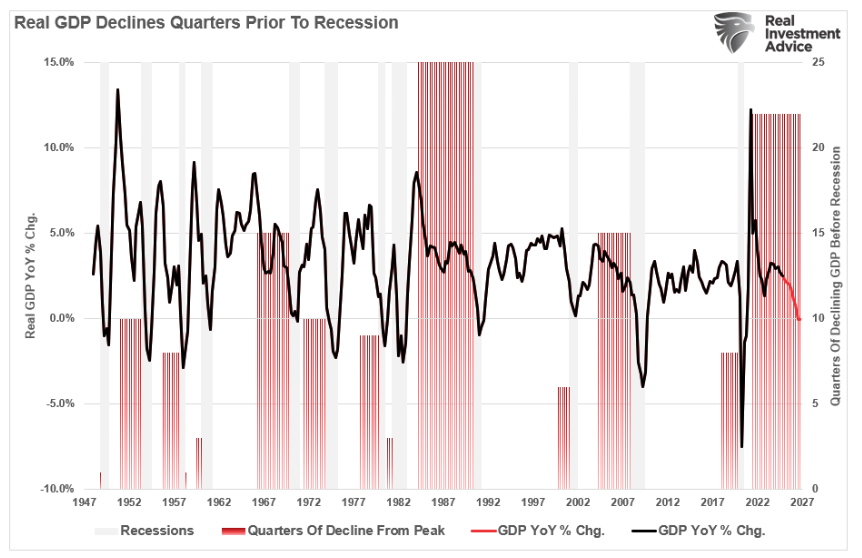 Real gdp declines