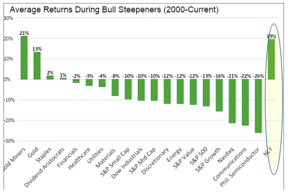 average returns