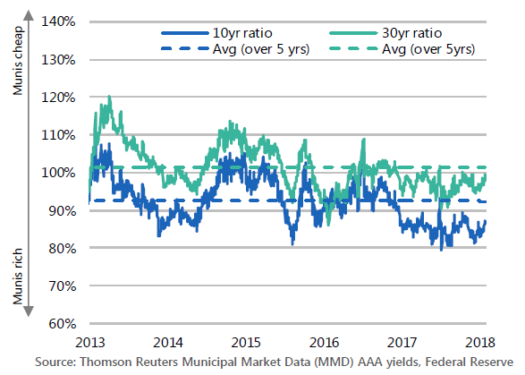 Municipal/Treasury Ratio Chart