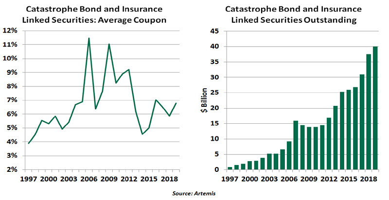 Weekly Economic Commentary - 9/20/19 - Chart 4