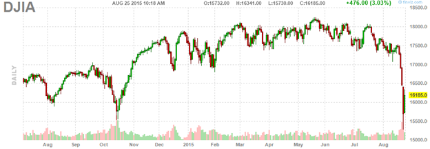 Dow Jones Industrial Average