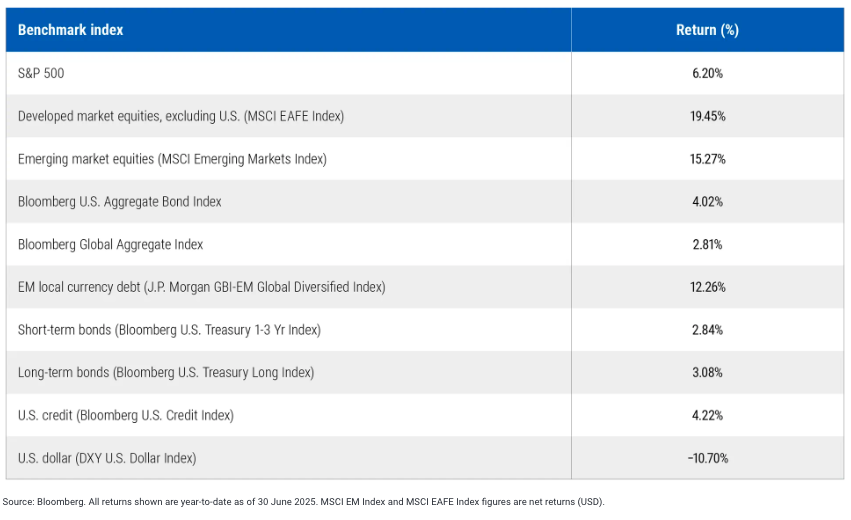 Table 1 Benchmark index table