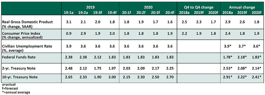US Economic Outlook - August 2019 Chart