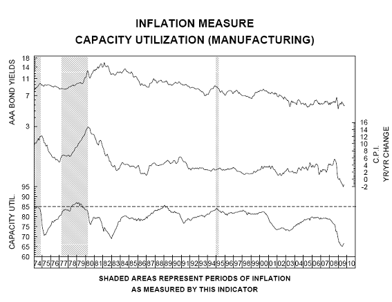 Capacity Utilization