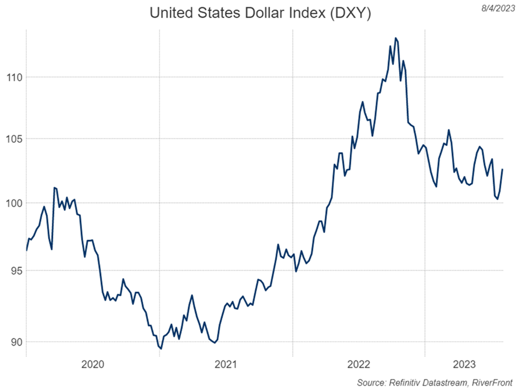 United States Dollar Index
