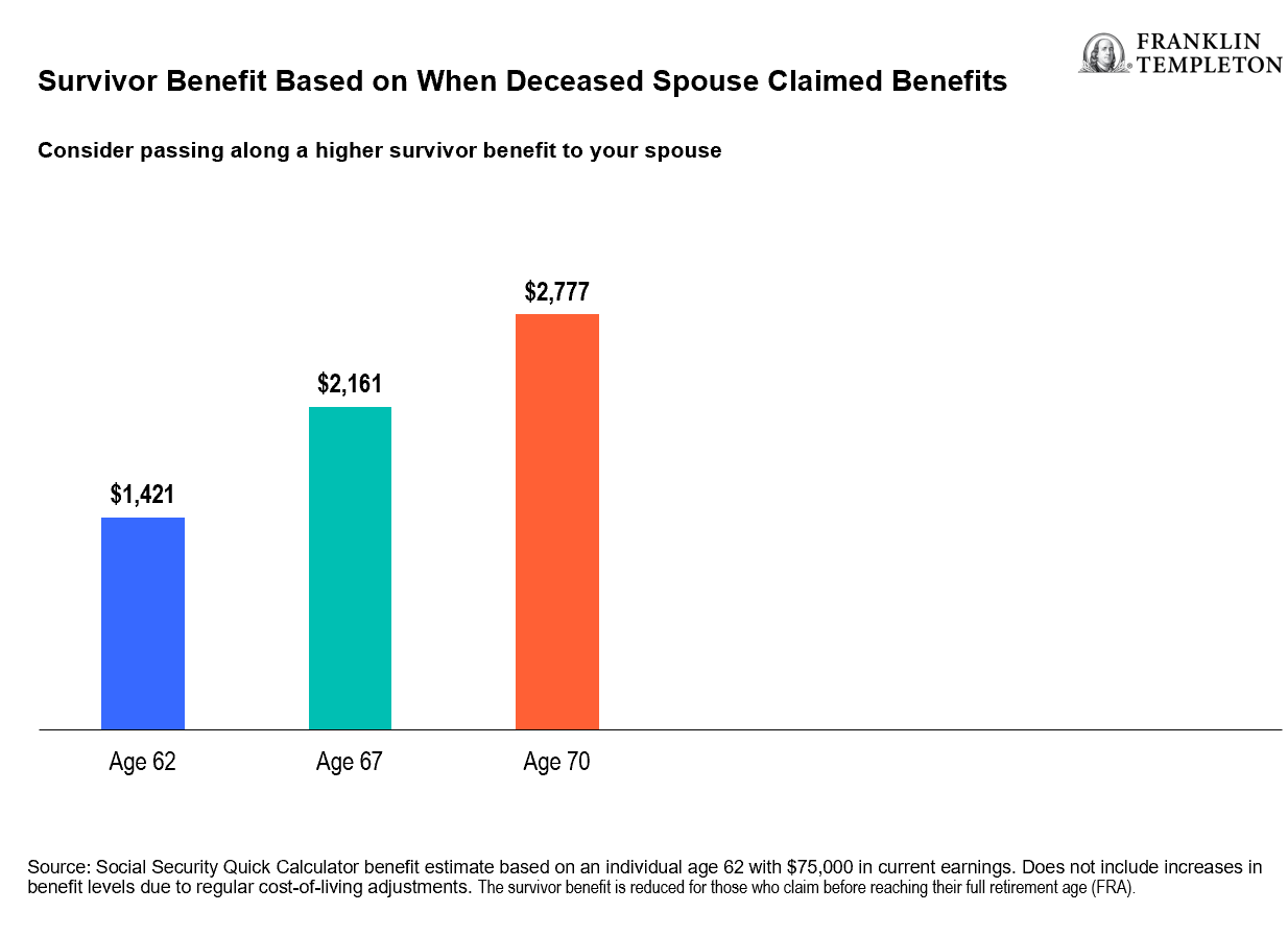 Survivor Benefit Based on When Deceased Spouse Claims Benefits