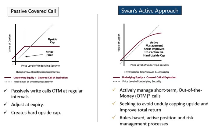 Passive Covered calls graph
