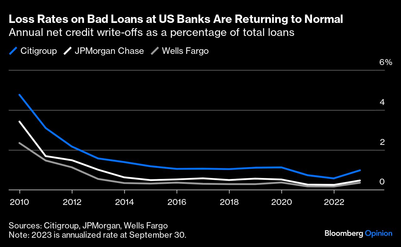 Loss Rates on Bad Loans at US Banks Are Returning to Normal