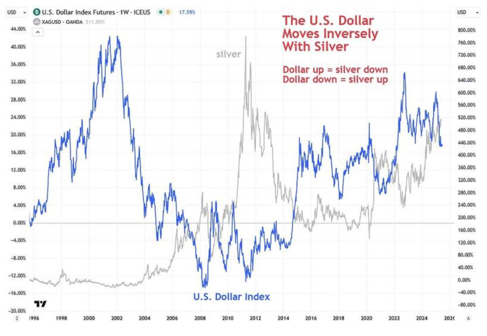 US dollar moves inversely