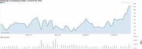Chart forThe Boeing Company (BA)