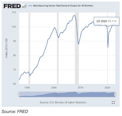fred manufacturing sector