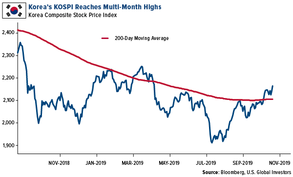 Korea's KOSPI reaches multi-month highs