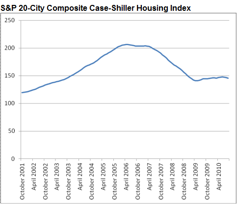 S&P 20-city Composite
