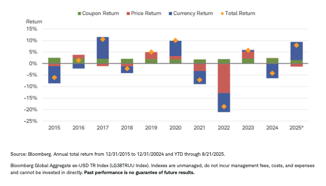 International bond performance
