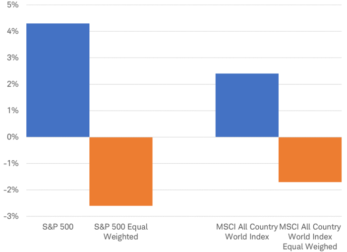 Index up, average stock down in Q2