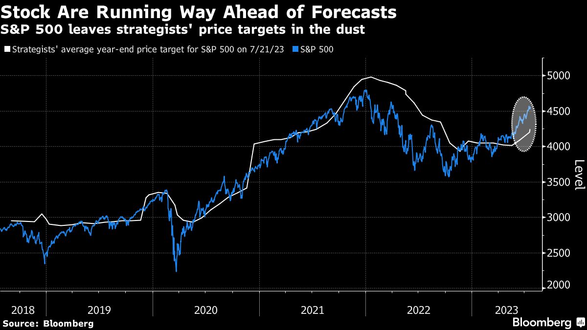 Stock Are Running Way Ahead of Forecasts