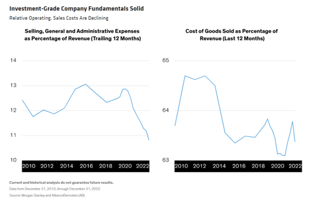 Investment-Grade Company Fundamentals Solid