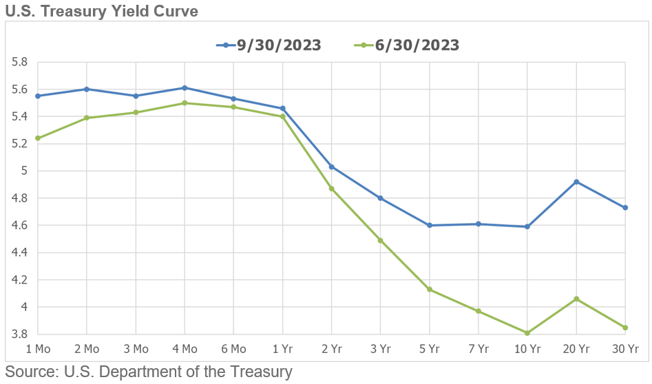 yield curve