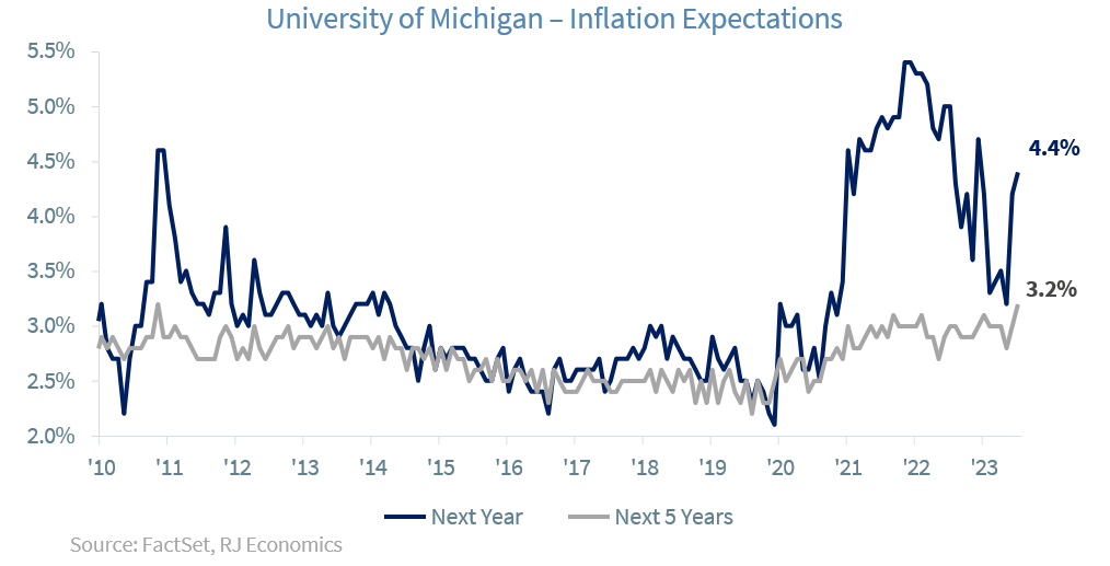 Inflation Expectations